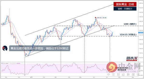 美聯(lián)儲(chǔ)加息或擱淺 黃金多頭起來“嗨”！
