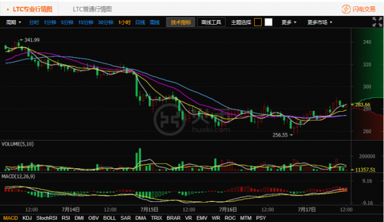 7月17日萊特幣價格反彈超5% 當前281元止跌企穩