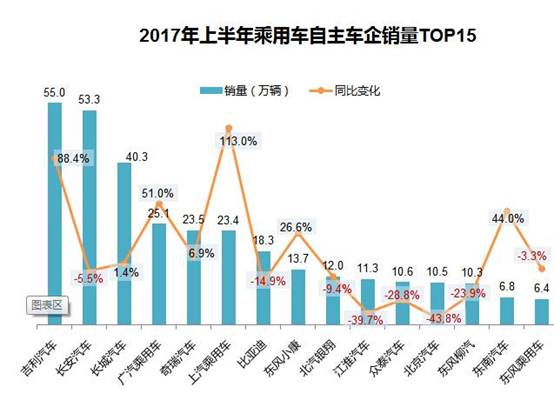 2017車企半年考榜單出爐：最高增幅達357.2%