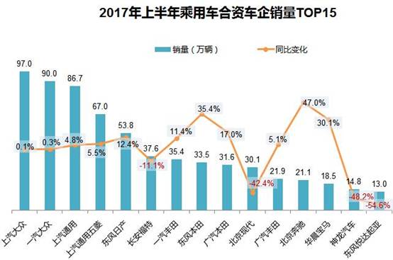 2017車企半年考榜單出爐：最高增幅達357.2%
