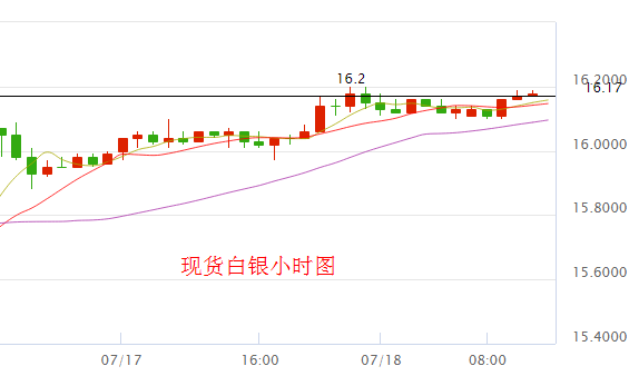 現貨白銀價格走勢圖