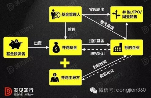并購基金的3種模式，把收購、借殼、定增一氣呵成！