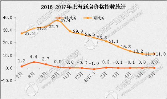 上海新房房?jī)r(jià)最新消息：統(tǒng)計(jì)局?jǐn)?shù)據(jù)顯示連續(xù)兩個(gè)月環(huán)比零增長(zhǎng)