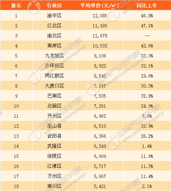 數據來源：中國房價行情網 中商產業研究院整理