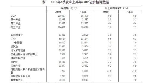 上半年GDP中房地產業同比增長6.9%