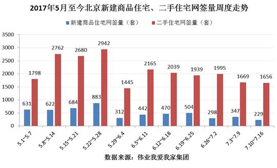 上周北京新房網簽再創新低 二手住宅穩中有降