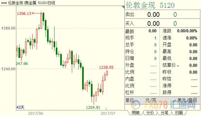 特朗普醫(yī)保難產(chǎn)漸蝕美聯(lián)儲(chǔ)老本,金價(jià)創(chuàng)逾兩周新高