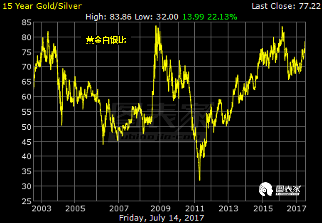 金銀比及持倉逼近極端水平 做多白銀的時候到了