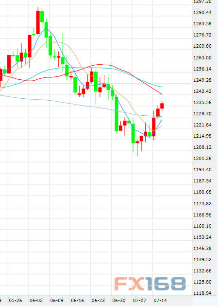 （黃金日線圖 來源：FX168財(cái)經(jīng)網(wǎng)）