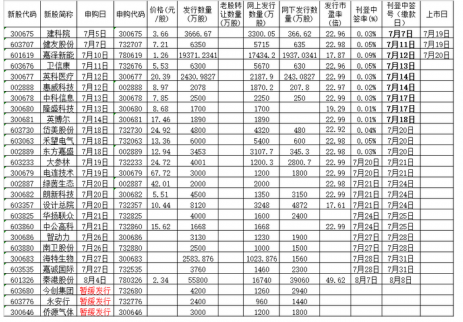 7月19日新股申購一覽表