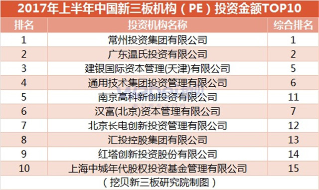 表3（挖貝新三板研究院制圖）