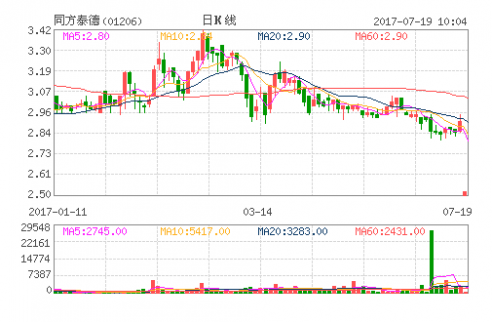 同方泰德7月18日回購21萬股 耗資52萬港幣
