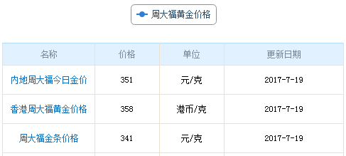 周大福黃金今日金價