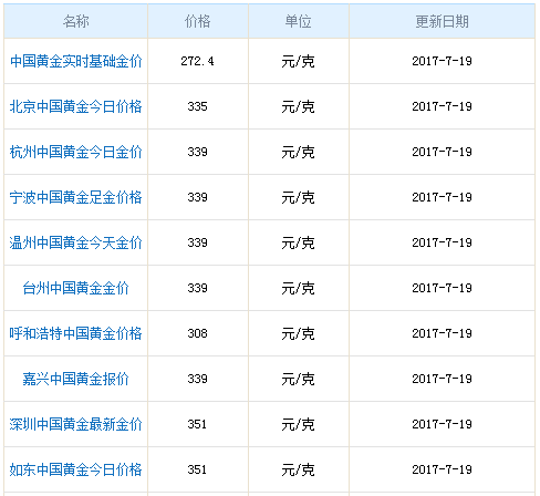 中國黃金價格查詢