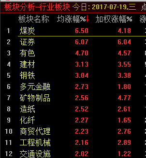 收盤：兩市大漲 3300指日可待