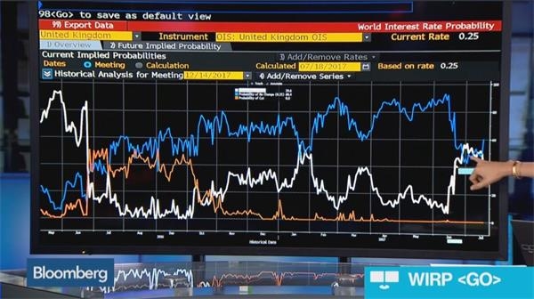 英鎊兌美元也一度在隔夜歐洲時段急挫0.5%至1.3028.