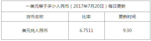 1美元兌換多少人民幣
