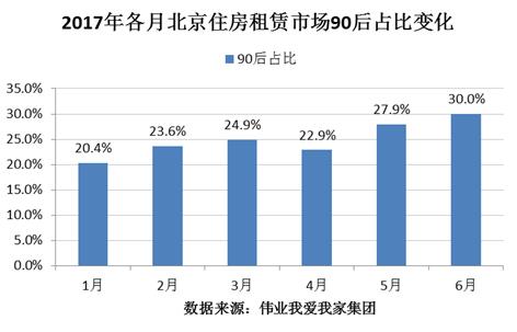 6月北京租房市場持續升溫 95年租客占比明顯提高