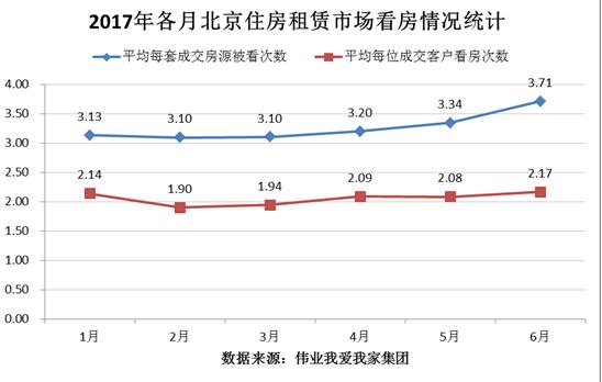 6月北京租房市場持續升溫 95年租客占比明顯提高