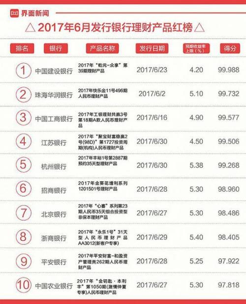 銀行理財月度紅黑榜：招行一款五年期產品性價比最低