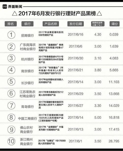 銀行理財月度紅黑榜：招行一款五年期產品性價比最低