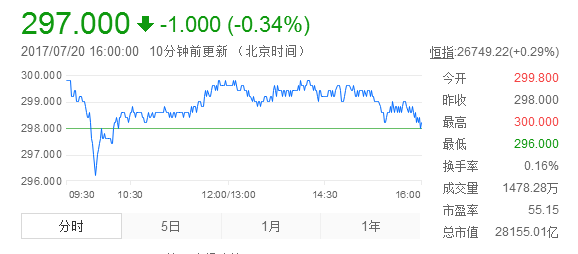 騰訊股票市值是多少？2017最新的騰訊股票市值