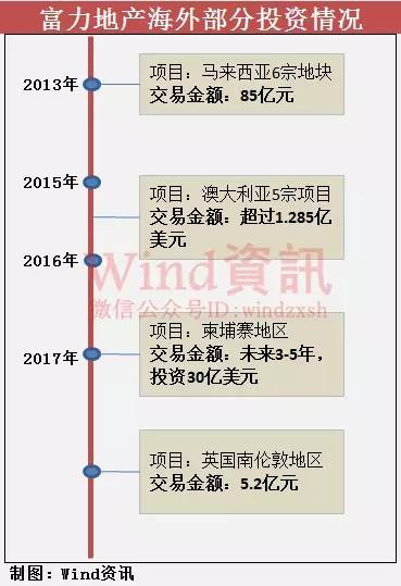 萬達(dá)融創(chuàng)聯(lián)姻 富力插足藏著野心