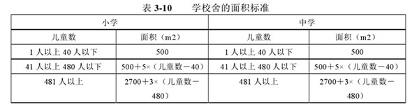 日本對校舍面積有著非常具體的規定（數據來自論文《日本基本公共教育服務均等化研究》）