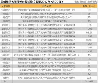大調查!融創千億負債：15億信托叫停不實 貸款約占半!