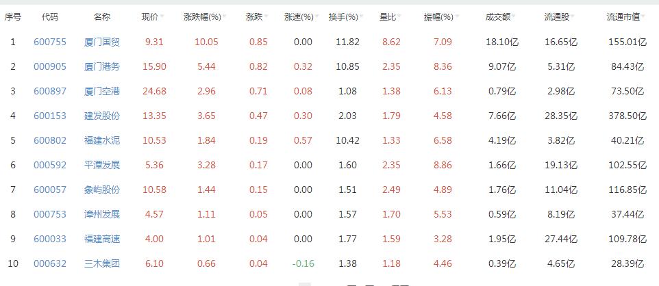 7月21日福建自貿區行情領漲！