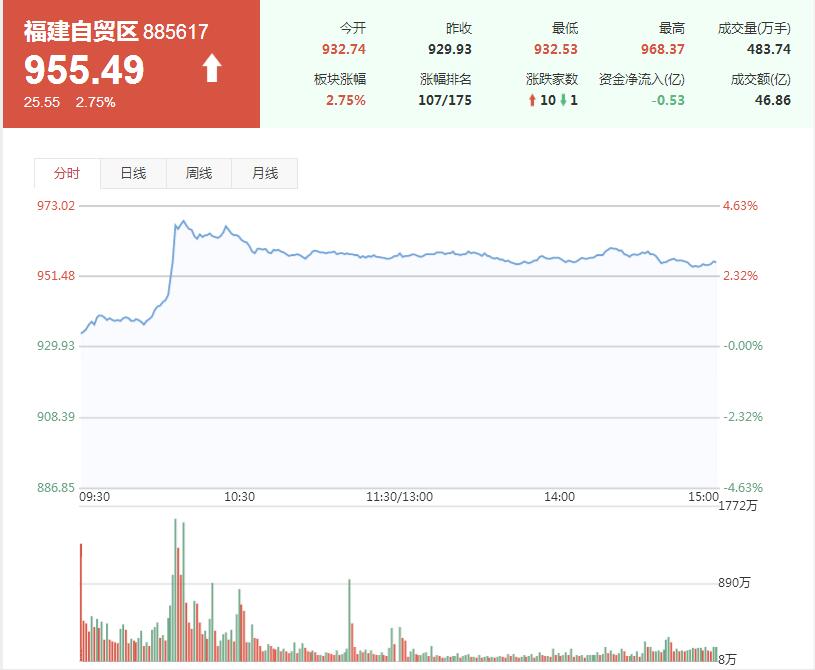 福建自貿區行情領漲！