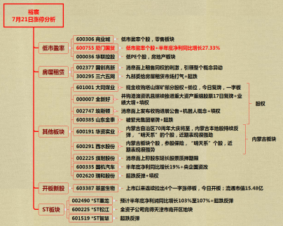 新題材需要事件東風--7月21日漲停分析