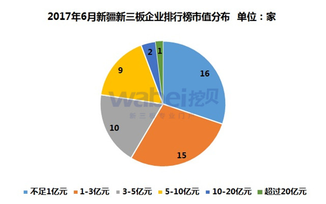 2017年6月新疆新三板企業排行榜市值分布