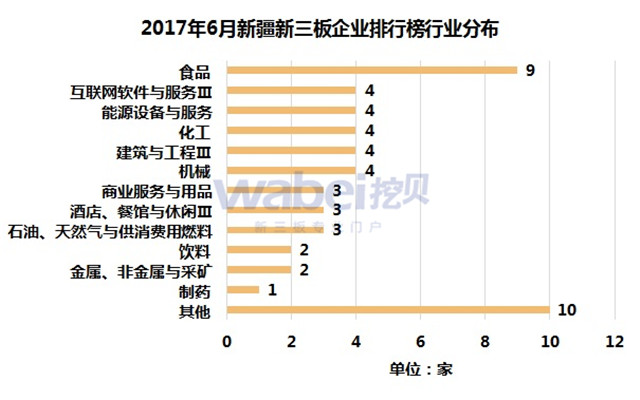 2017年6月新疆新三板企業排行榜行業分布