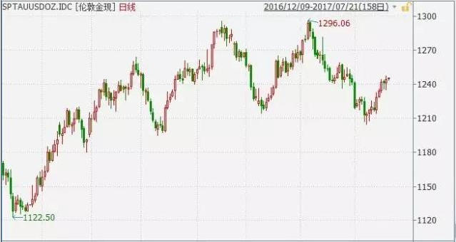 美元大跌黃金發(fā)威 對沖基金精準(zhǔn)逃離貴金屬市場