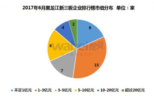 新三板11314家掛牌公司 黑龍江占比0.9%