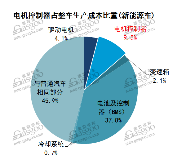 電控系統(tǒng)：新能源汽車的神經(jīng)中樞