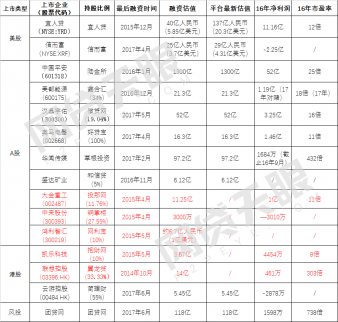 P2P平臺如何估值　至今存在爭議