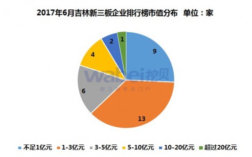 新三板共有11314家掛牌公司 吉林占比0.8%