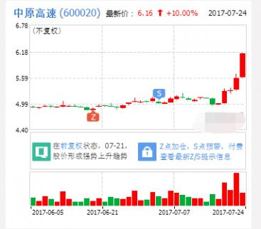  中原高速等2股漲停　參股金融板塊上漲