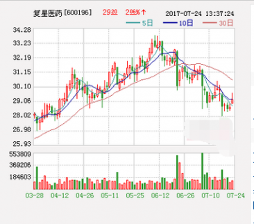 個股信息：復星醫藥控股子公司獲藥品GMP證書