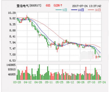 個股信息：置信電氣擬8459萬元投建福建泉港倉儲