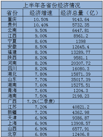 22省上半年經濟增速
