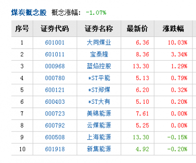 下半年煤炭供應(yīng)或偏緊 行情持續(xù)發(fā)酵