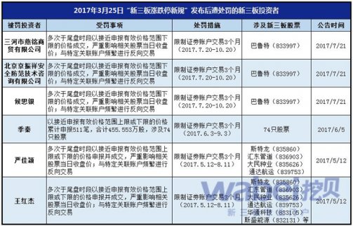 全國股轉(zhuǎn)公司第三次公開對相關(guān)違規(guī)投資者進行處罰