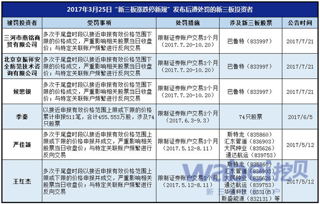 2017年3月25日“新三板漲跌停新規”發布后遭處罰的新三板投資者