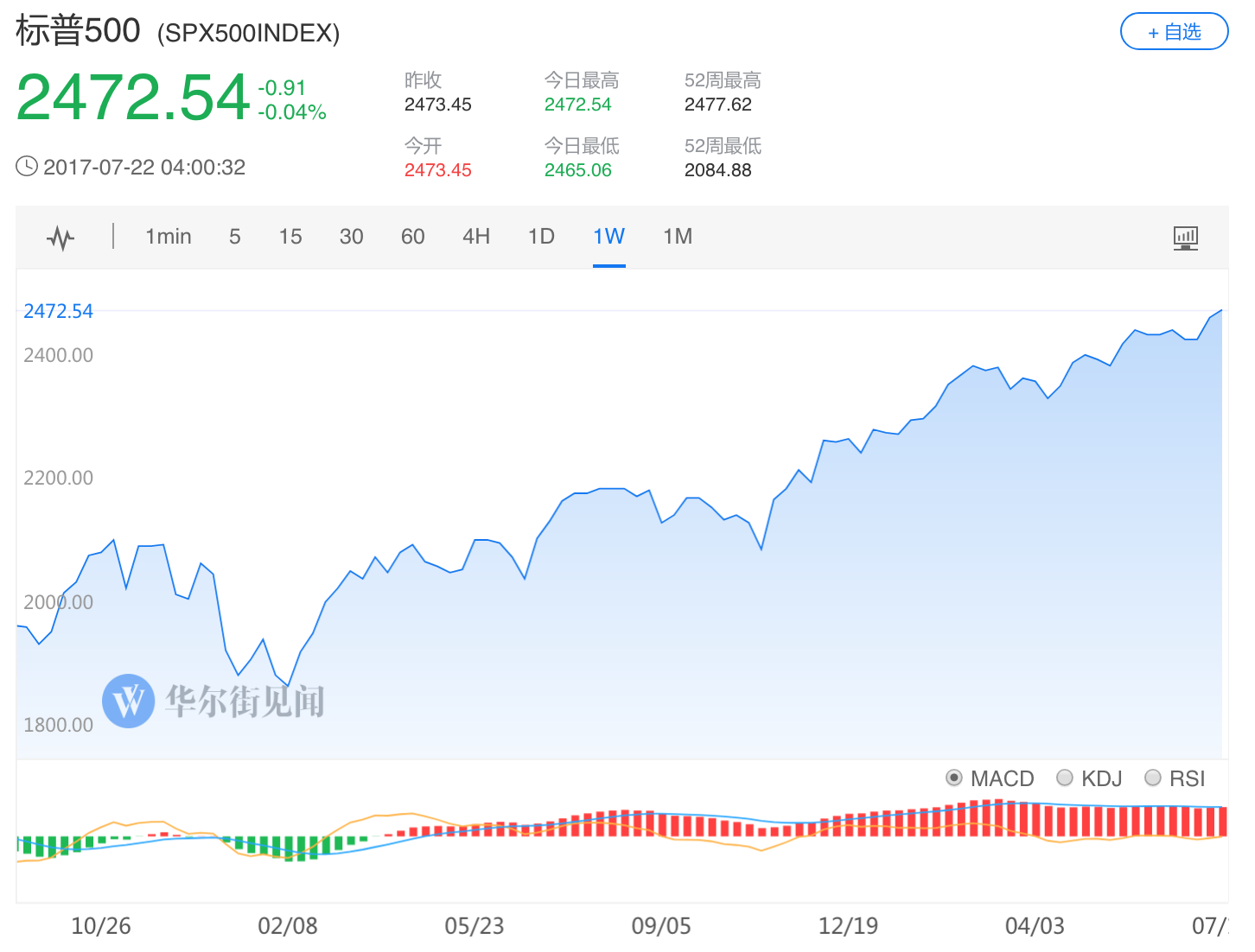 投資者對美股的熱情削減的最新跡象體現在：全球最大美股ETF基金 SPDR標普500基金在7月已經出現了38億美元的資金流出。這使得該基金連續四個月出現凈流出，資金凈流出時間為2009年美股牛市以來最長。