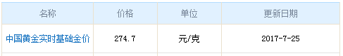 中國(guó)黃金價(jià)格今天多少一克