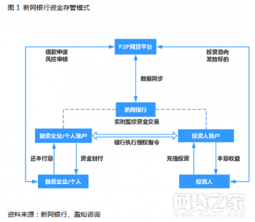 新網(wǎng)銀行現(xiàn)狀——P2P平臺資金存管深度體驗