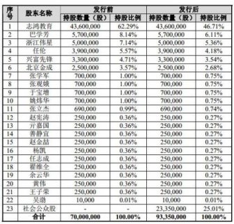 新三板公司銀都股份及世紀(jì)天鴻將參加創(chuàng)業(yè)板發(fā)
